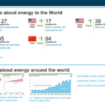 https://www.eia.gov/international/overview/world